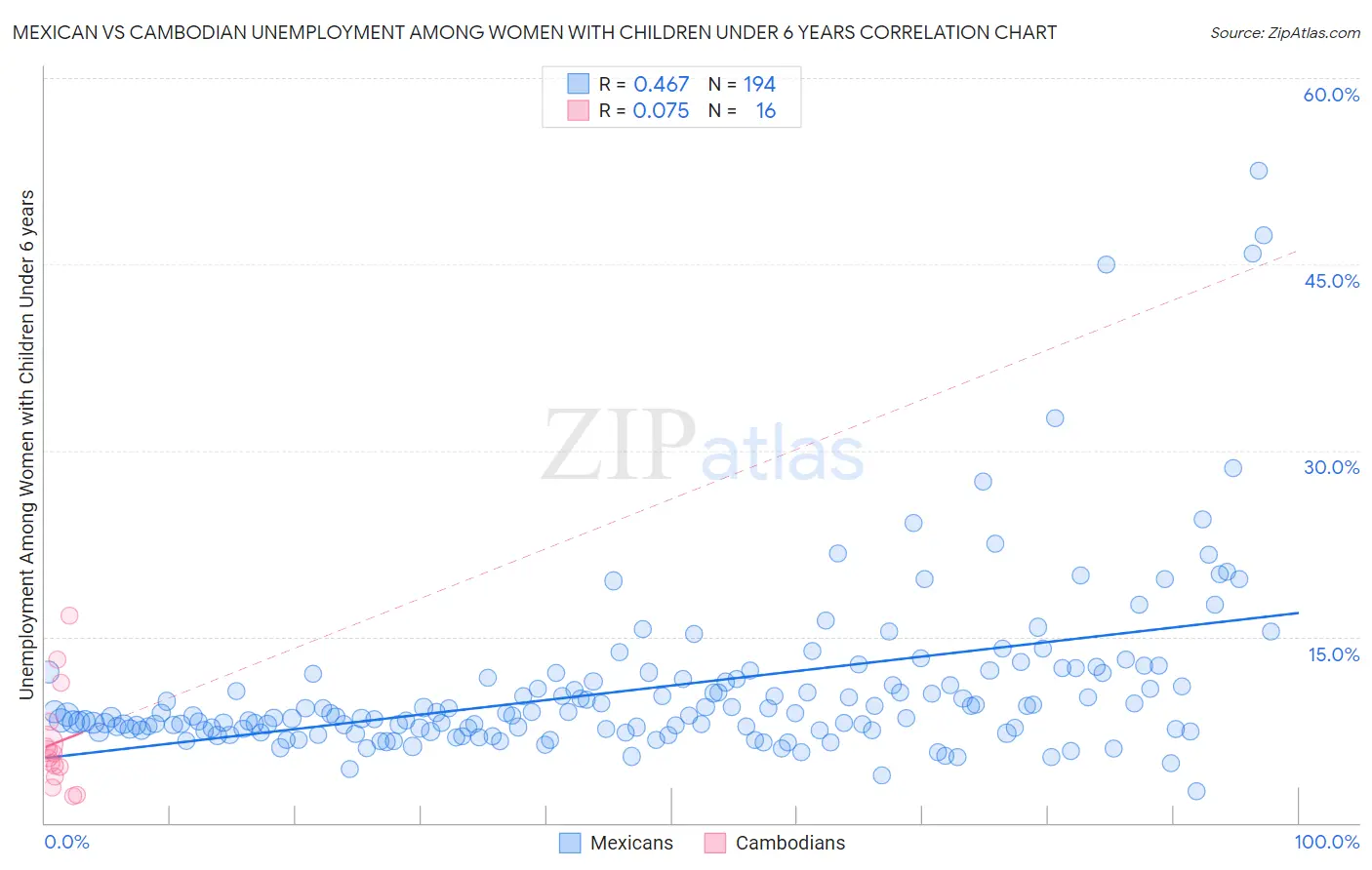 Mexican vs Cambodian Unemployment Among Women with Children Under 6 years