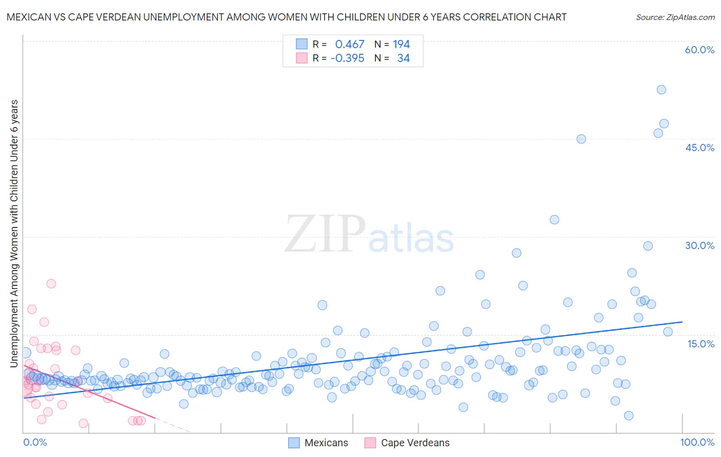 Mexican vs Cape Verdean Unemployment Among Women with Children Under 6 years