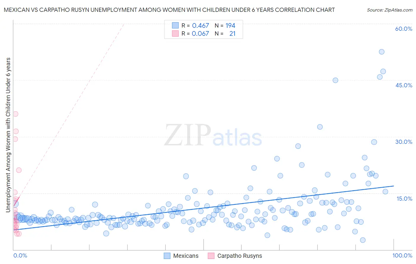 Mexican vs Carpatho Rusyn Unemployment Among Women with Children Under 6 years