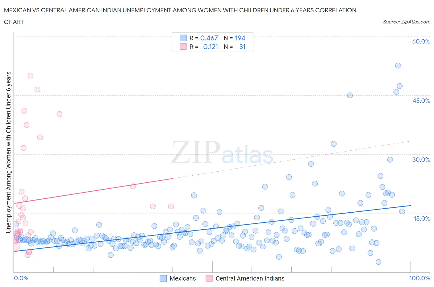 Mexican vs Central American Indian Unemployment Among Women with Children Under 6 years