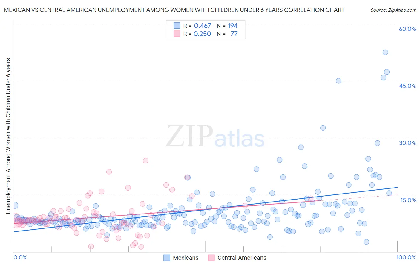 Mexican vs Central American Unemployment Among Women with Children Under 6 years