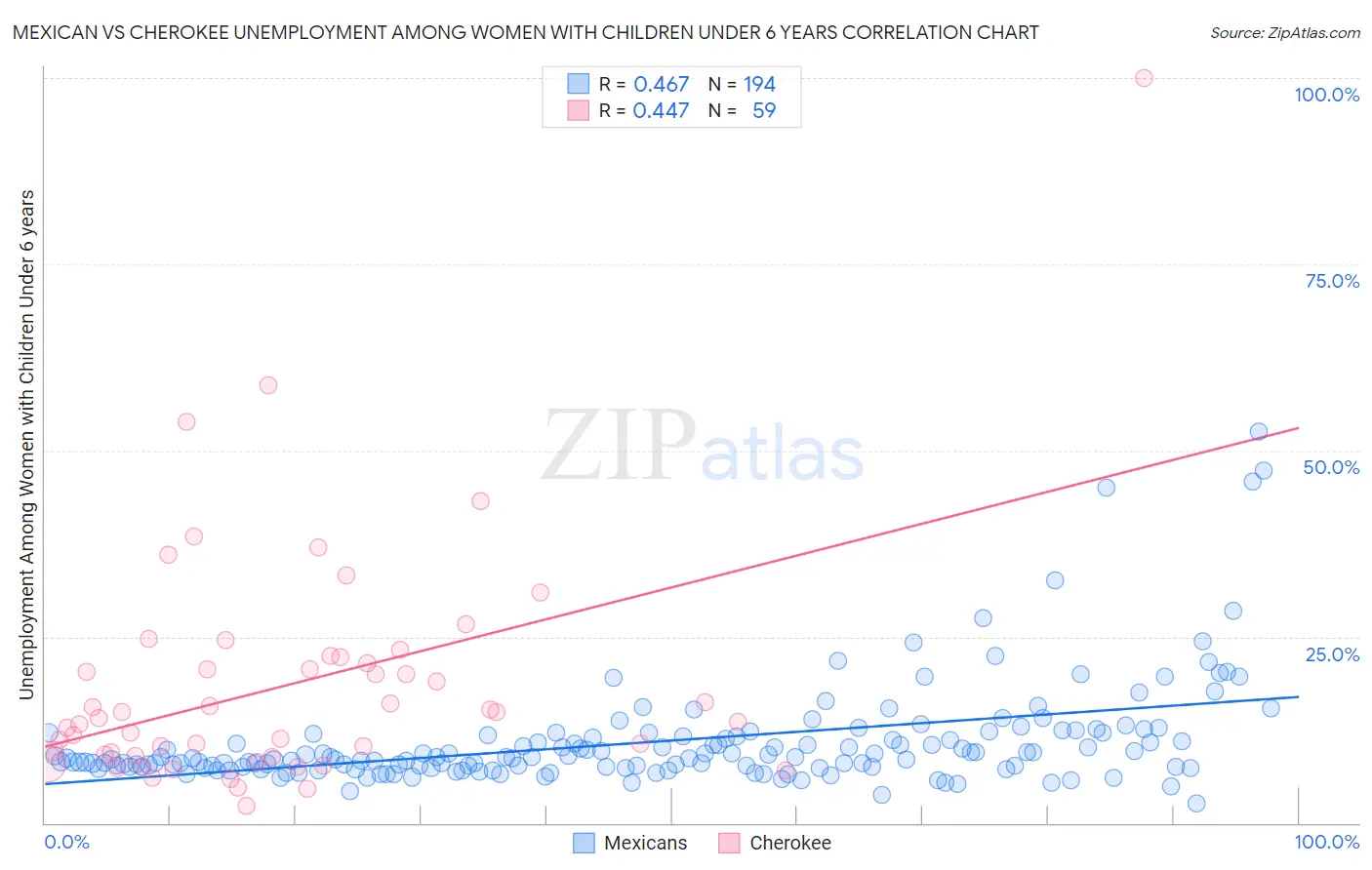 Mexican vs Cherokee Unemployment Among Women with Children Under 6 years