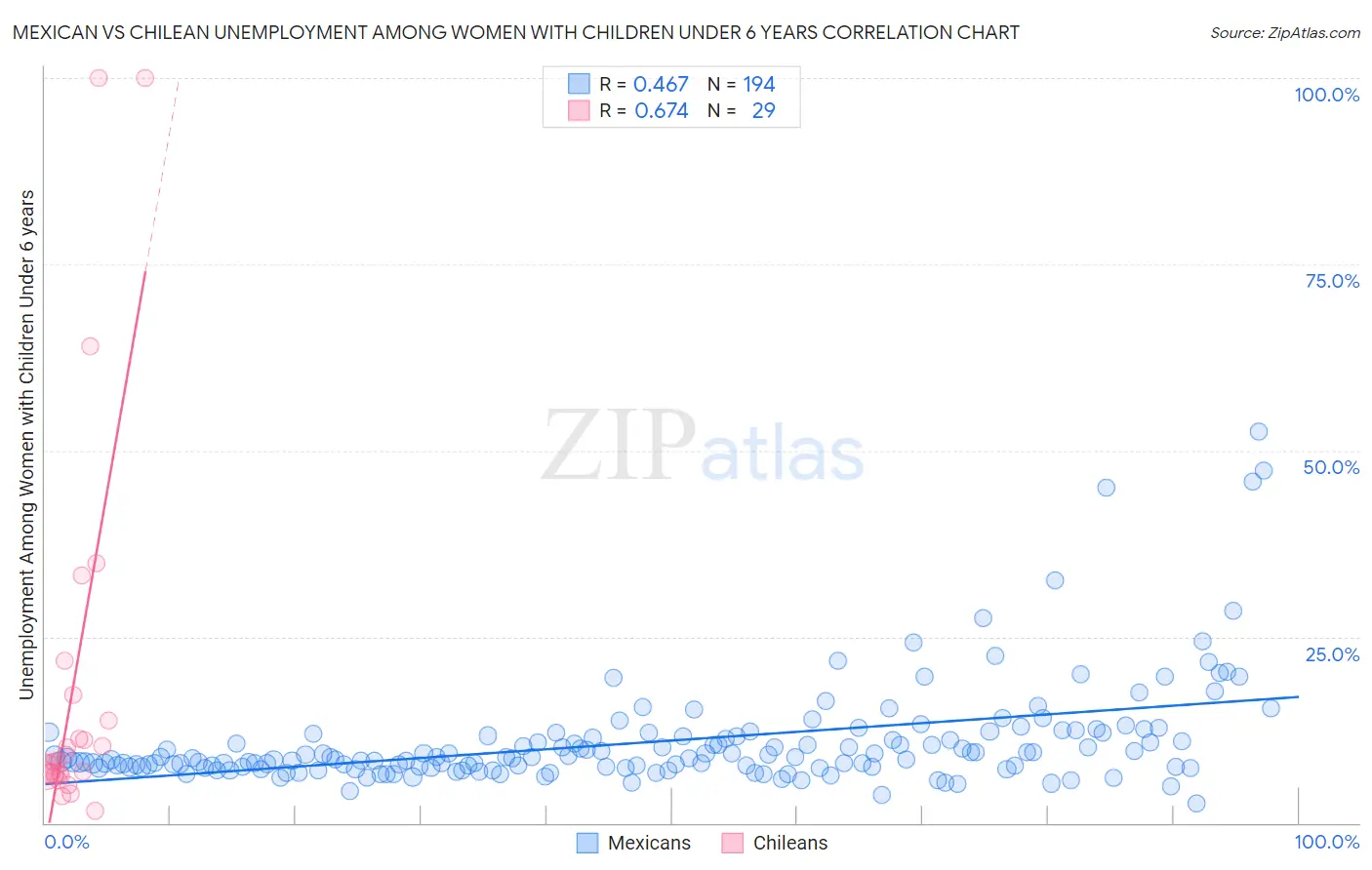 Mexican vs Chilean Unemployment Among Women with Children Under 6 years