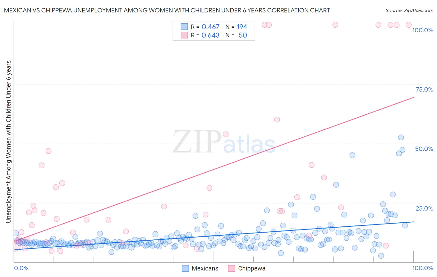 Mexican vs Chippewa Unemployment Among Women with Children Under 6 years