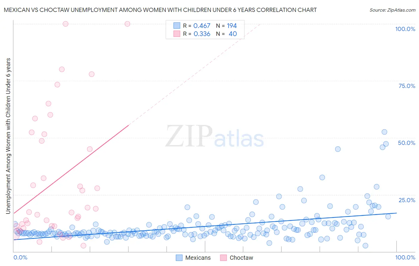 Mexican vs Choctaw Unemployment Among Women with Children Under 6 years