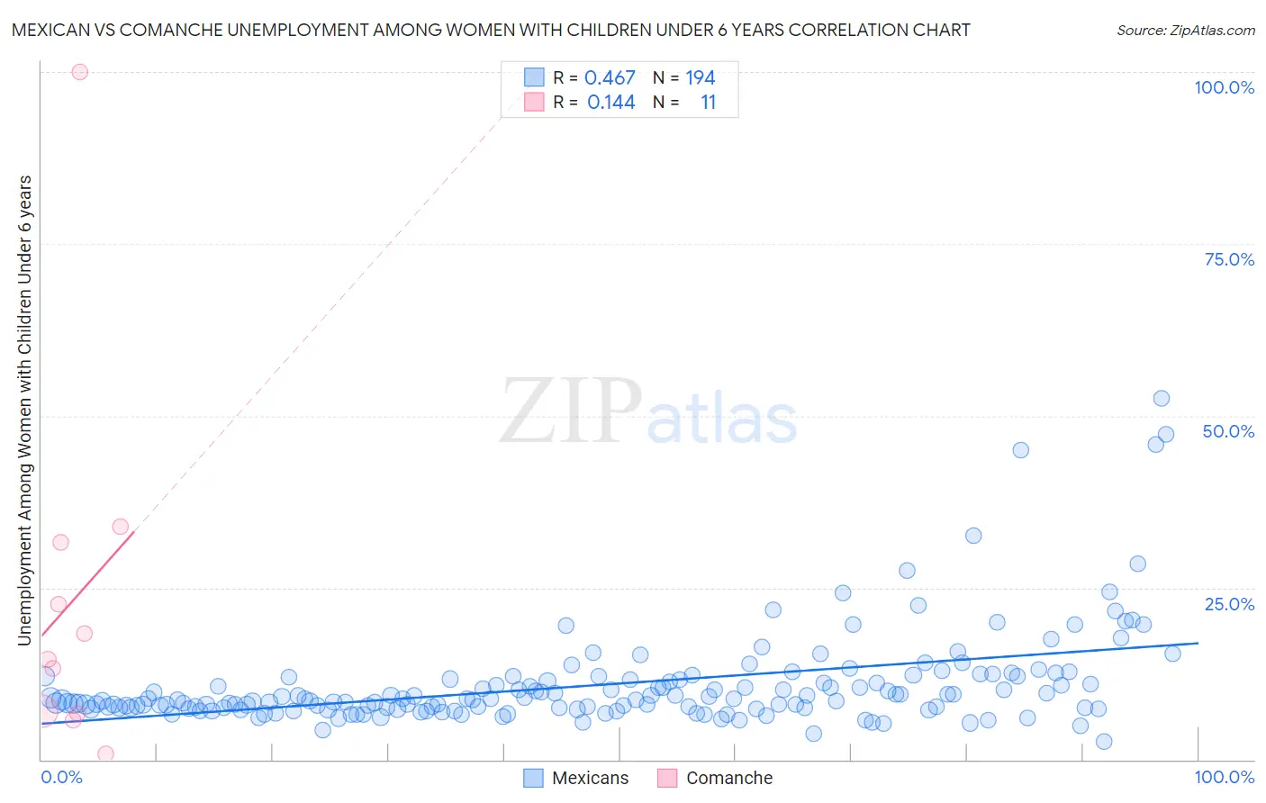 Mexican vs Comanche Unemployment Among Women with Children Under 6 years
