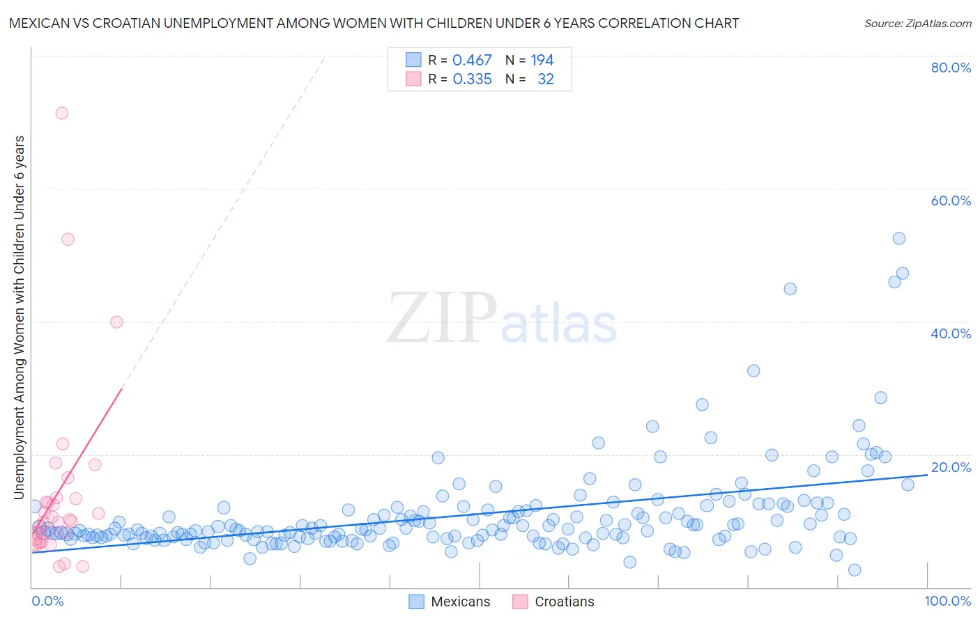 Mexican vs Croatian Unemployment Among Women with Children Under 6 years