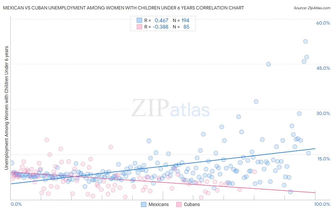 Mexican vs Cuban Unemployment Among Women with Children Under 6 years