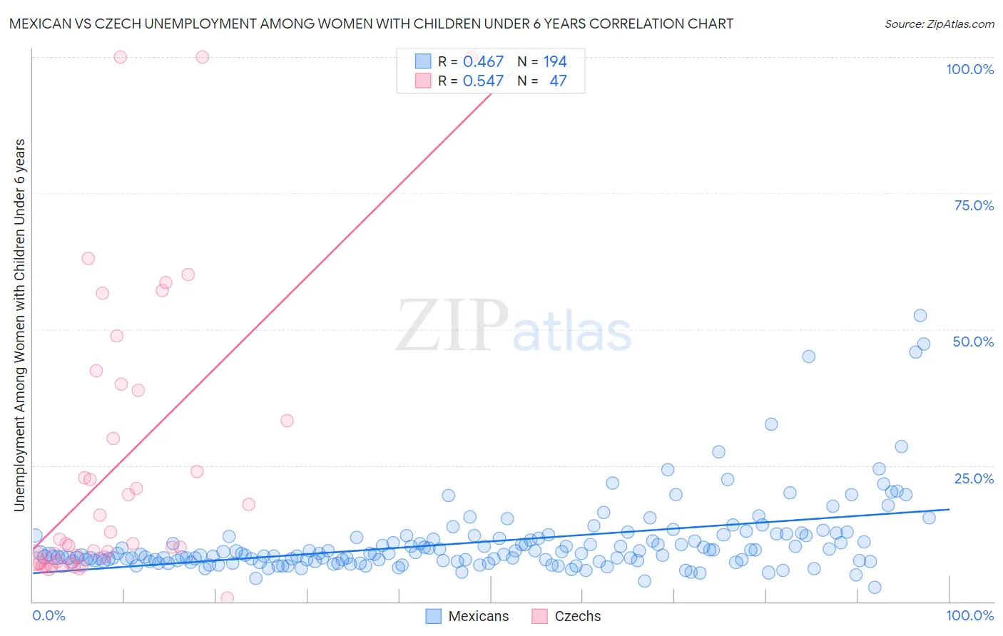 Mexican vs Czech Unemployment Among Women with Children Under 6 years