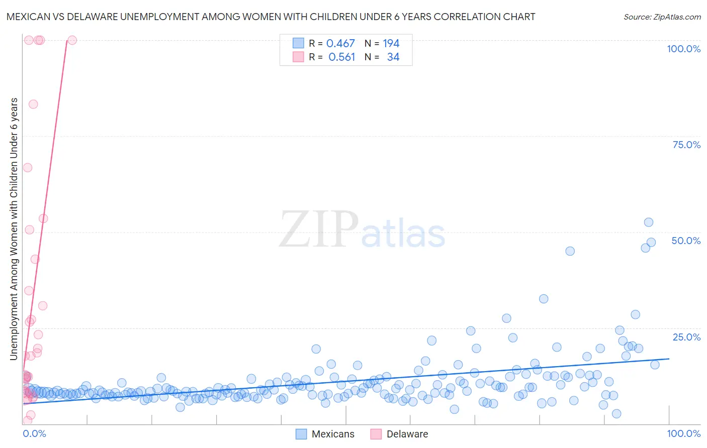 Mexican vs Delaware Unemployment Among Women with Children Under 6 years