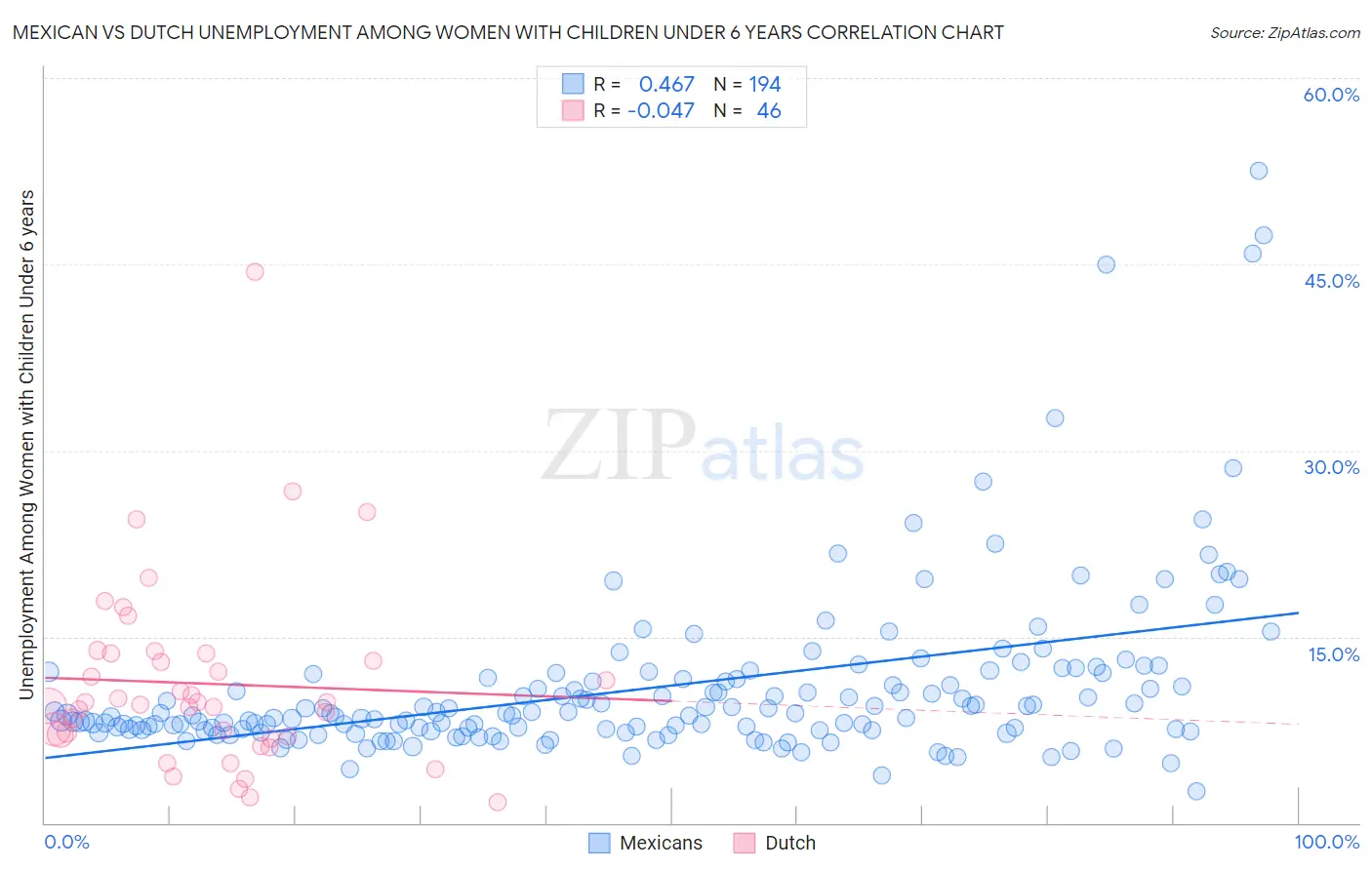 Mexican vs Dutch Unemployment Among Women with Children Under 6 years