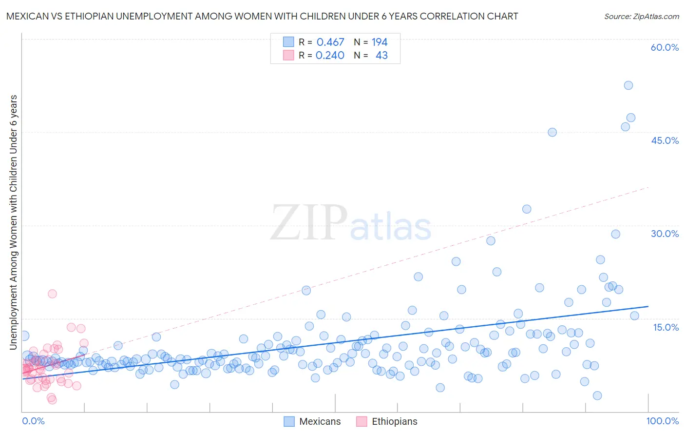 Mexican vs Ethiopian Unemployment Among Women with Children Under 6 years