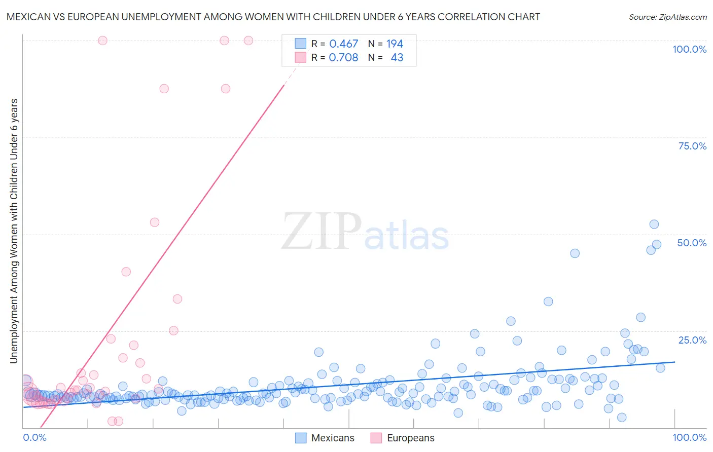 Mexican vs European Unemployment Among Women with Children Under 6 years