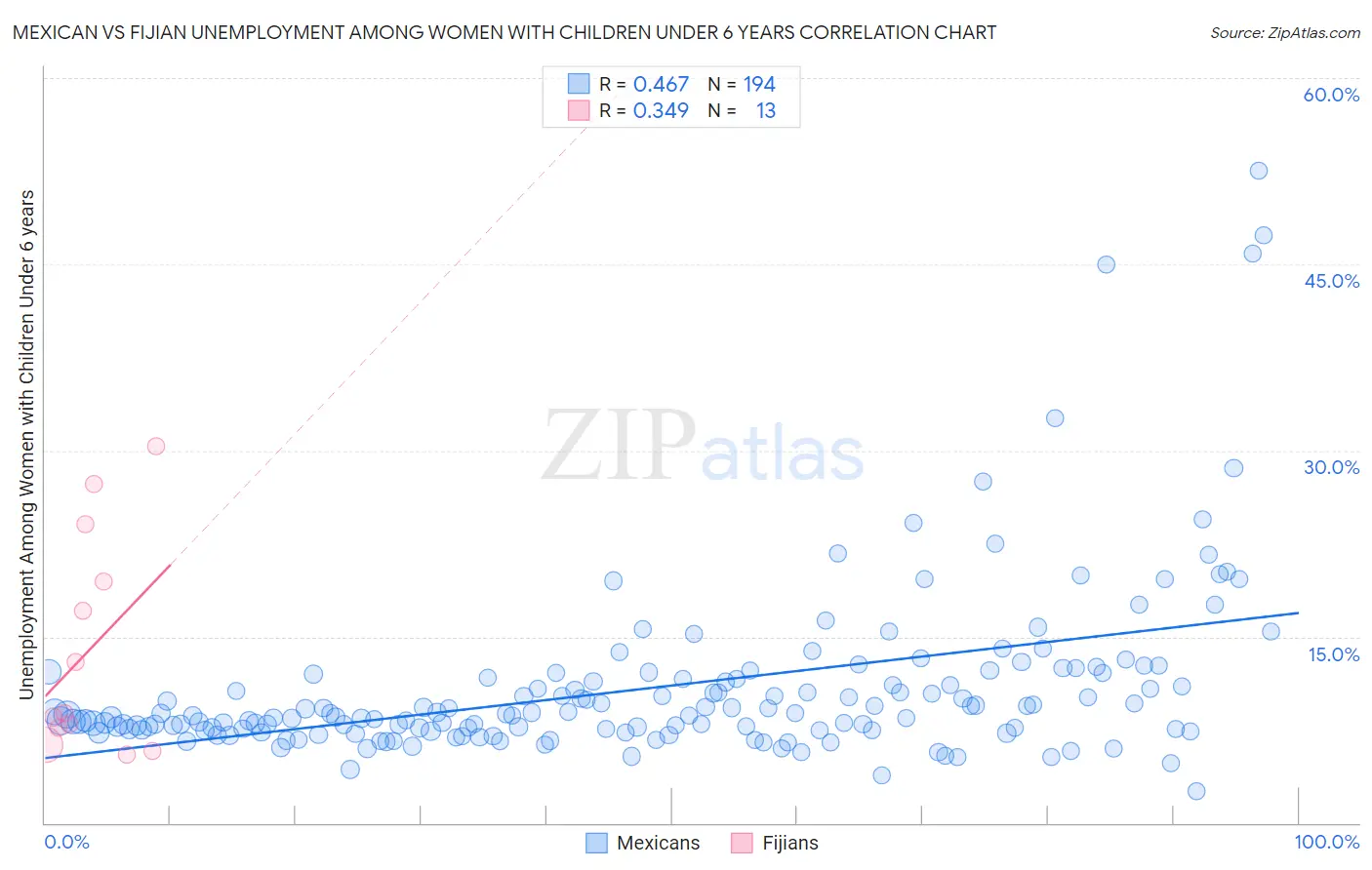 Mexican vs Fijian Unemployment Among Women with Children Under 6 years