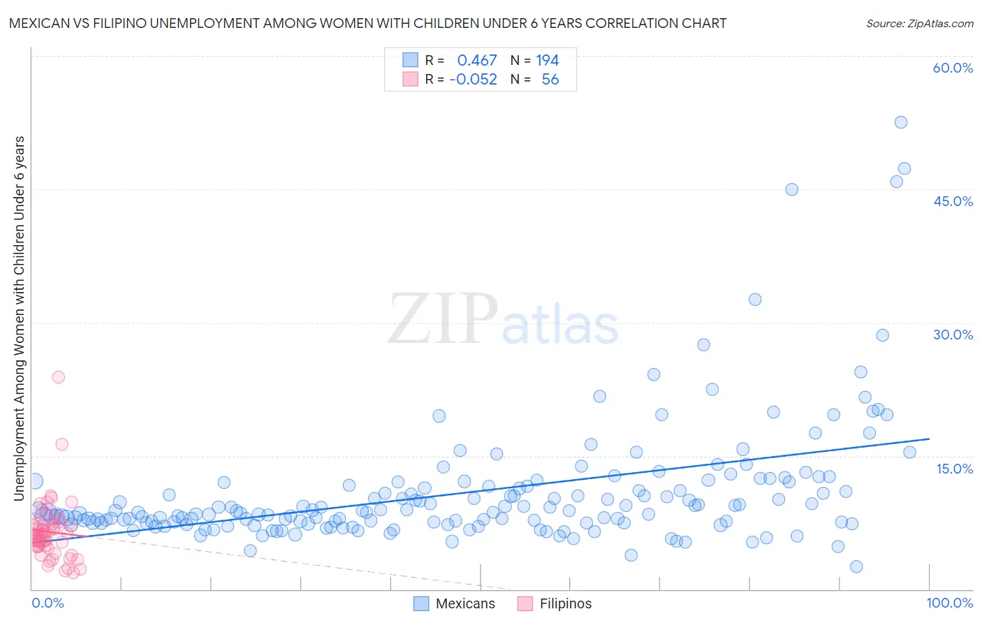 Mexican vs Filipino Unemployment Among Women with Children Under 6 years