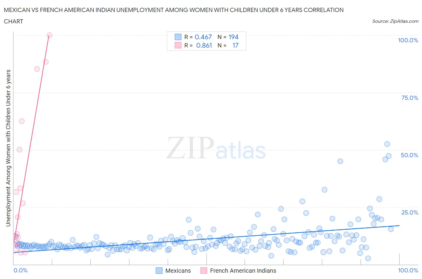 Mexican vs French American Indian Unemployment Among Women with Children Under 6 years