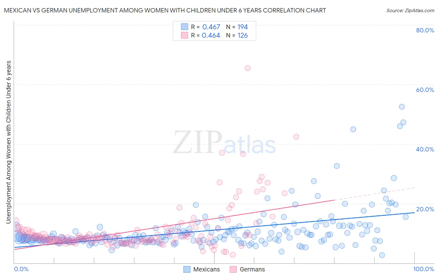 Mexican vs German Unemployment Among Women with Children Under 6 years