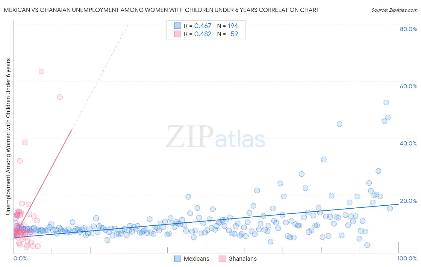 Mexican vs Ghanaian Unemployment Among Women with Children Under 6 years