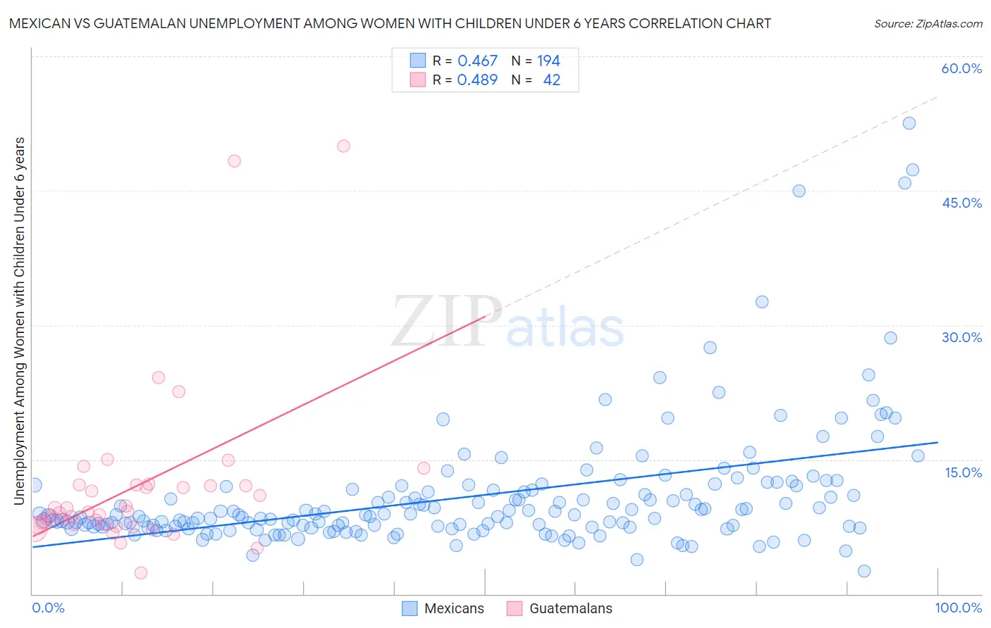 Mexican vs Guatemalan Unemployment Among Women with Children Under 6 years