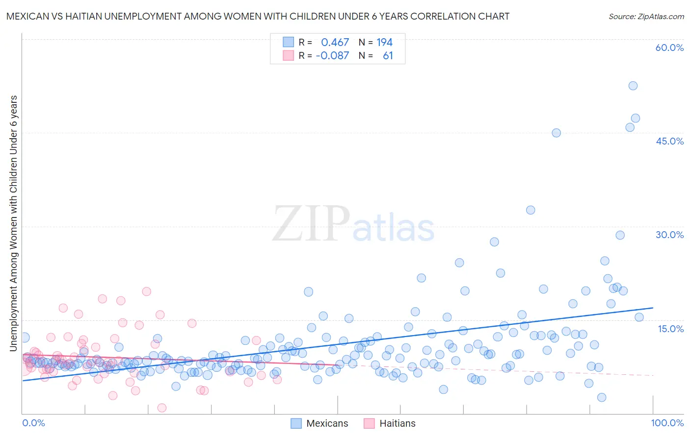 Mexican vs Haitian Unemployment Among Women with Children Under 6 years