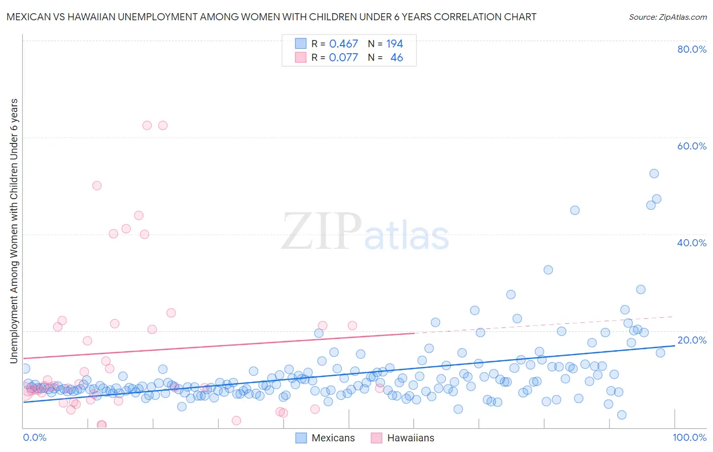 Mexican vs Hawaiian Unemployment Among Women with Children Under 6 years