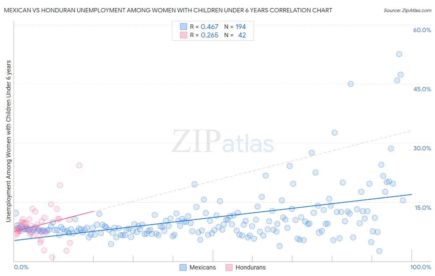 Mexican vs Honduran Unemployment Among Women with Children Under 6 years