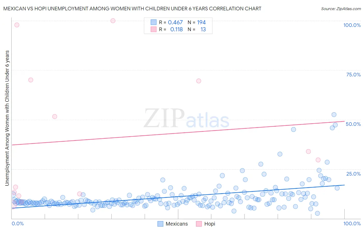 Mexican vs Hopi Unemployment Among Women with Children Under 6 years