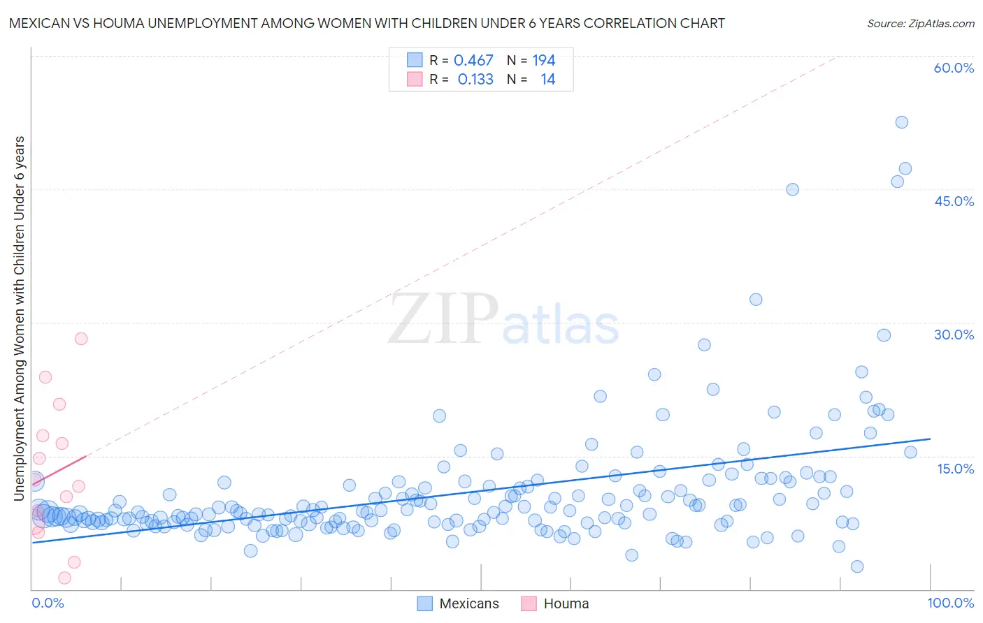 Mexican vs Houma Unemployment Among Women with Children Under 6 years
