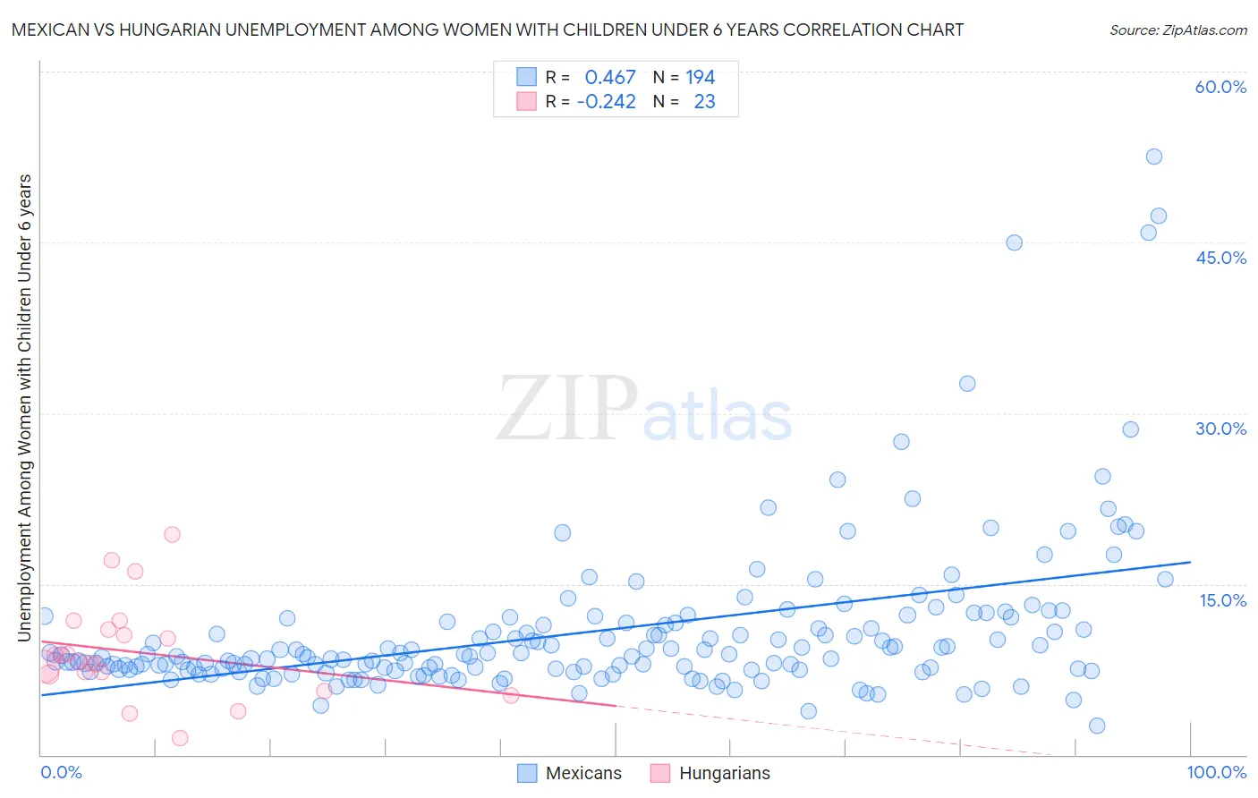 Mexican vs Hungarian Unemployment Among Women with Children Under 6 years