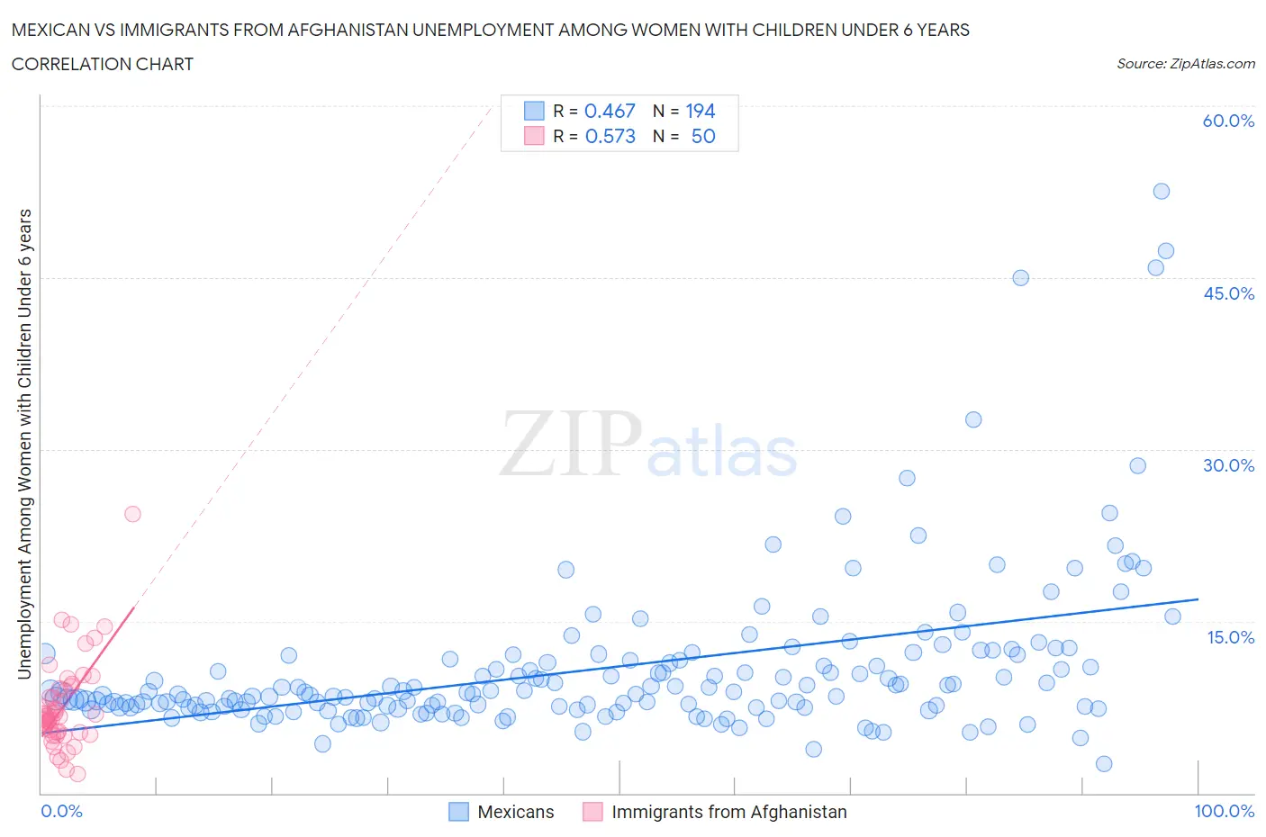 Mexican vs Immigrants from Afghanistan Unemployment Among Women with Children Under 6 years