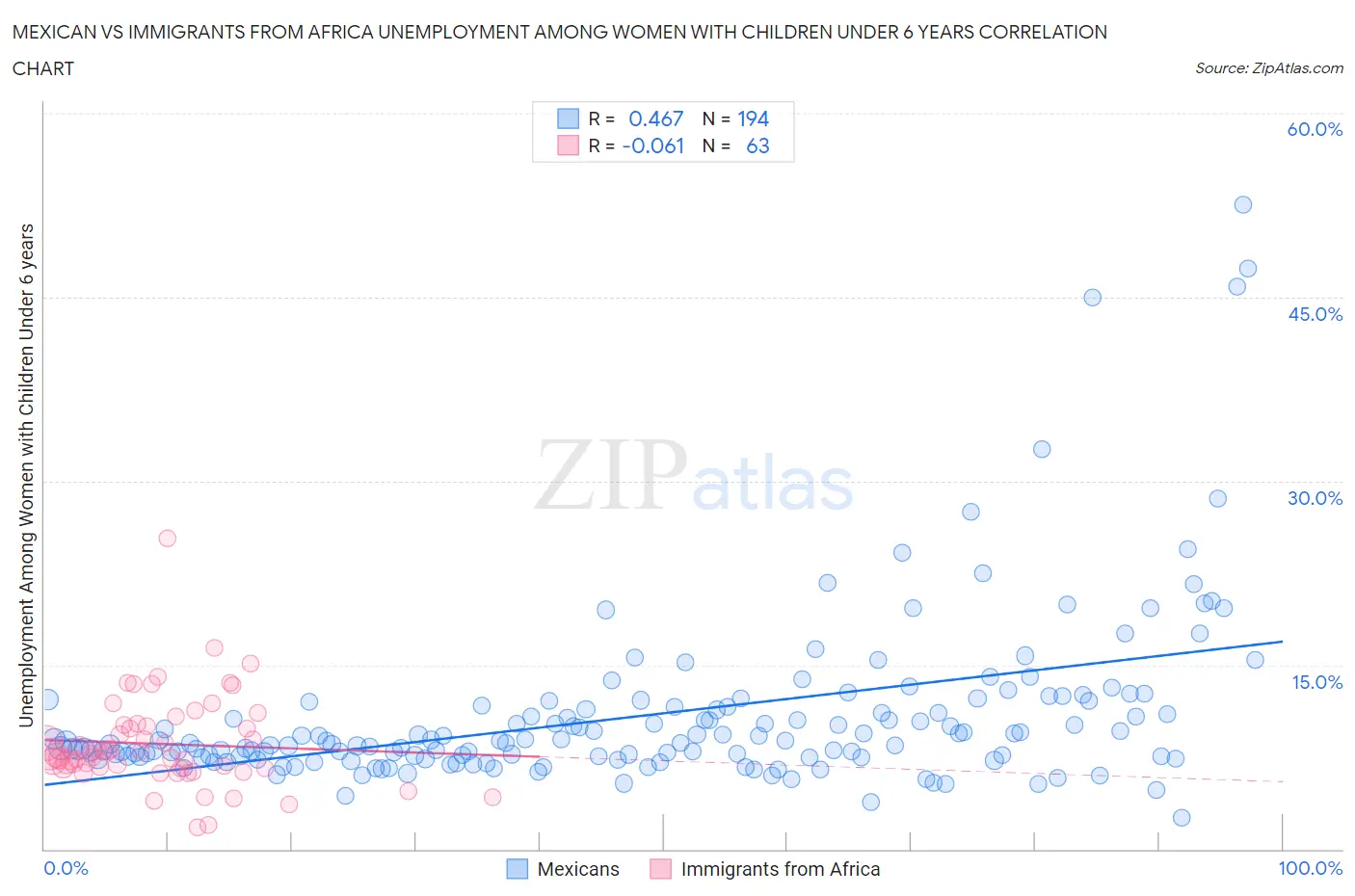 Mexican vs Immigrants from Africa Unemployment Among Women with Children Under 6 years