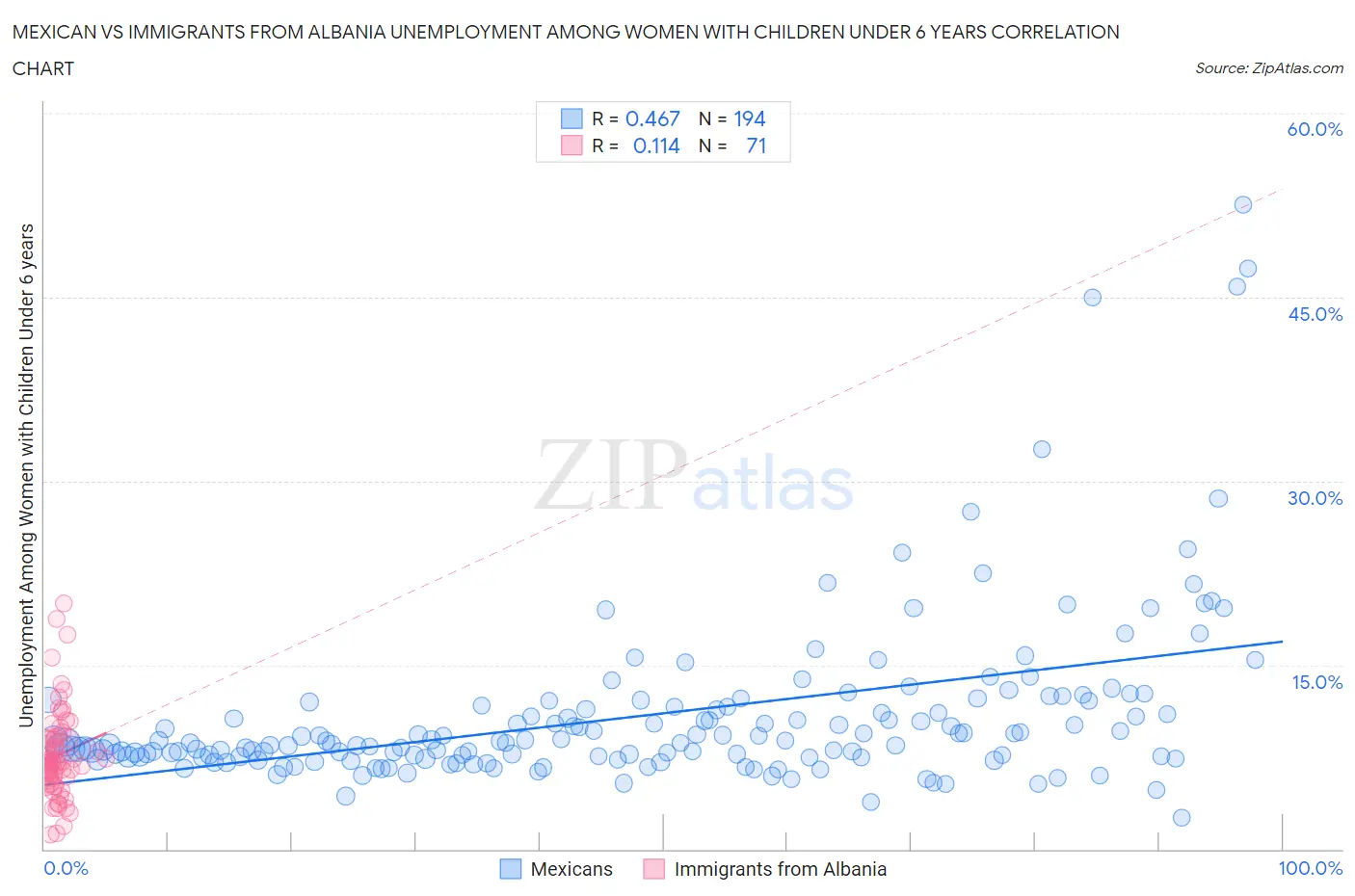 Mexican vs Immigrants from Albania Unemployment Among Women with Children Under 6 years