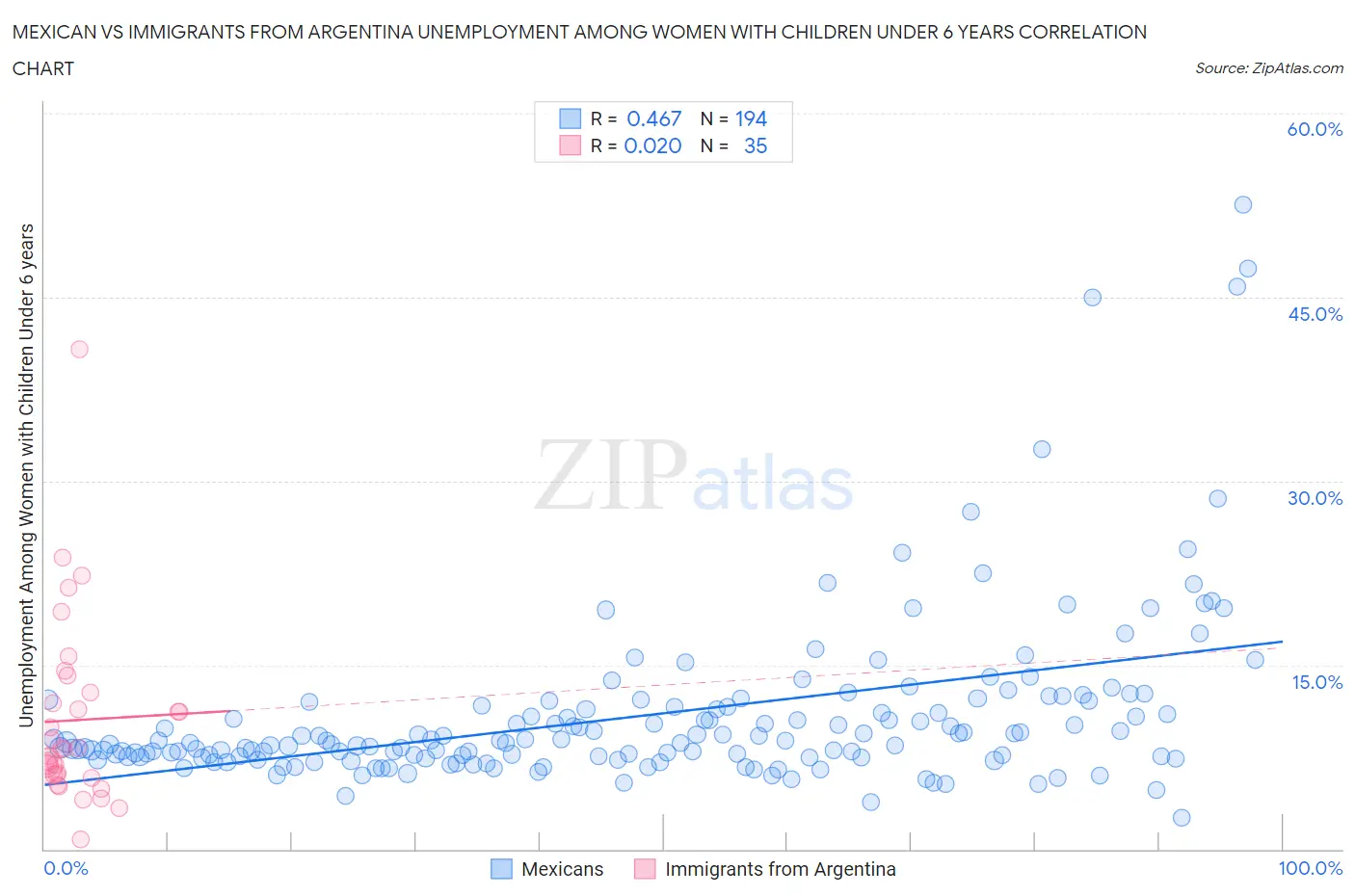 Mexican vs Immigrants from Argentina Unemployment Among Women with Children Under 6 years