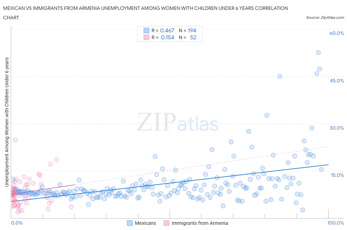 Mexican vs Immigrants from Armenia Unemployment Among Women with Children Under 6 years