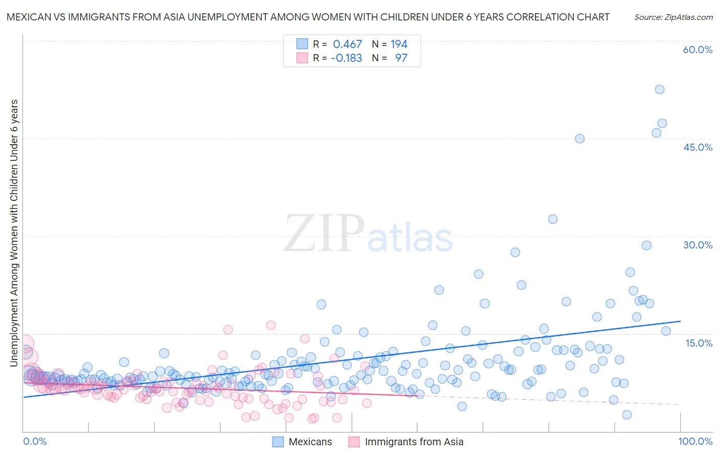 Mexican vs Immigrants from Asia Unemployment Among Women with Children Under 6 years