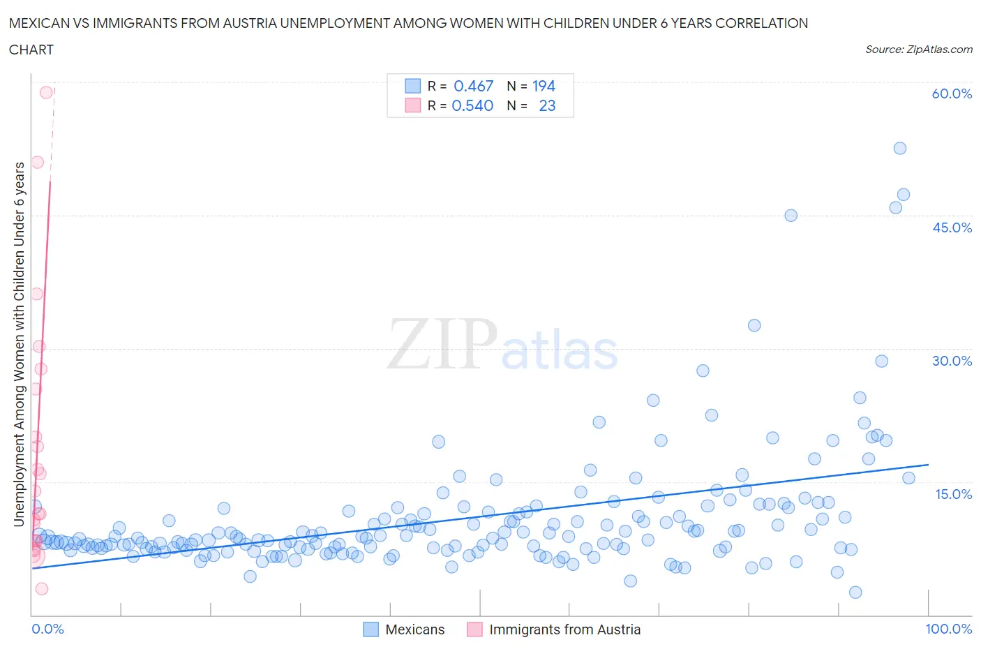 Mexican vs Immigrants from Austria Unemployment Among Women with Children Under 6 years