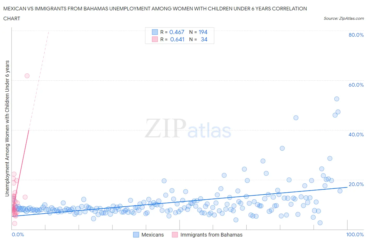 Mexican vs Immigrants from Bahamas Unemployment Among Women with Children Under 6 years