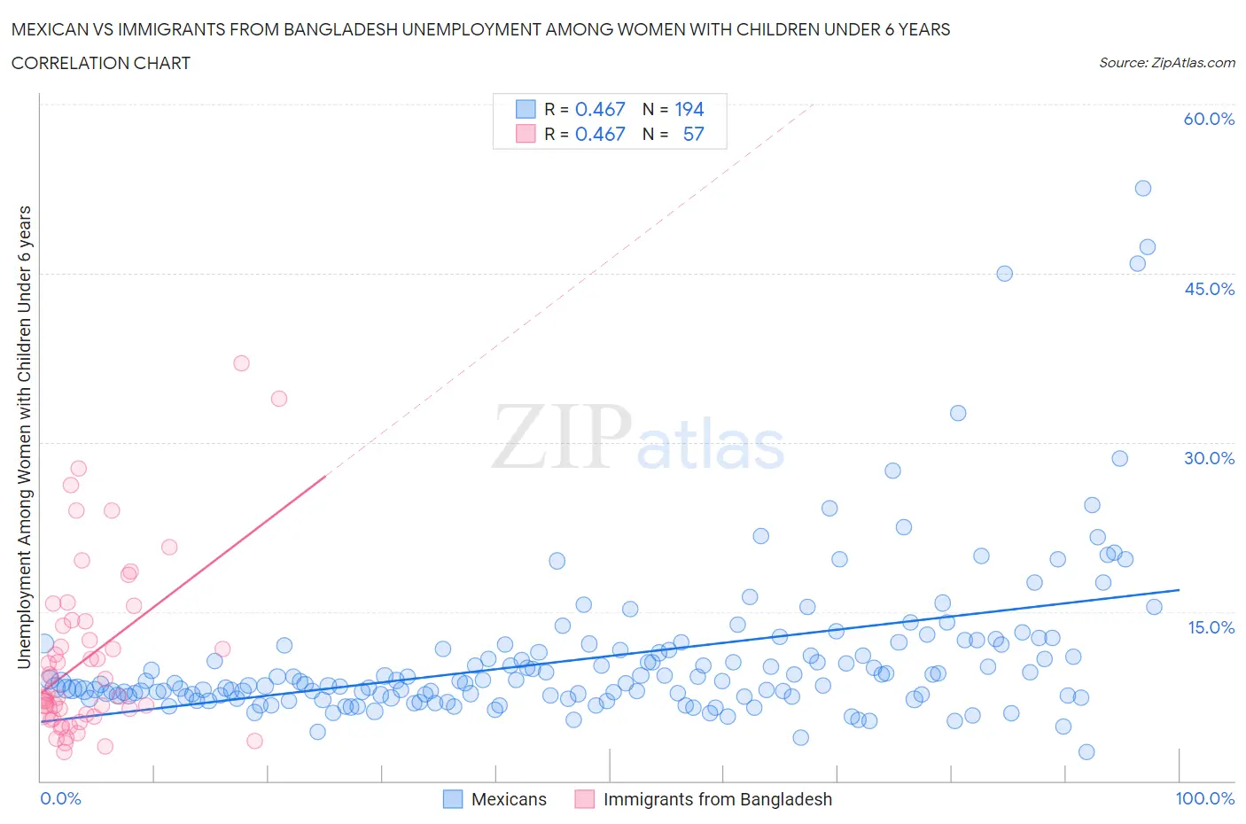 Mexican vs Immigrants from Bangladesh Unemployment Among Women with Children Under 6 years