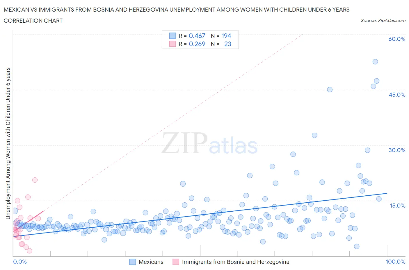 Mexican vs Immigrants from Bosnia and Herzegovina Unemployment Among Women with Children Under 6 years