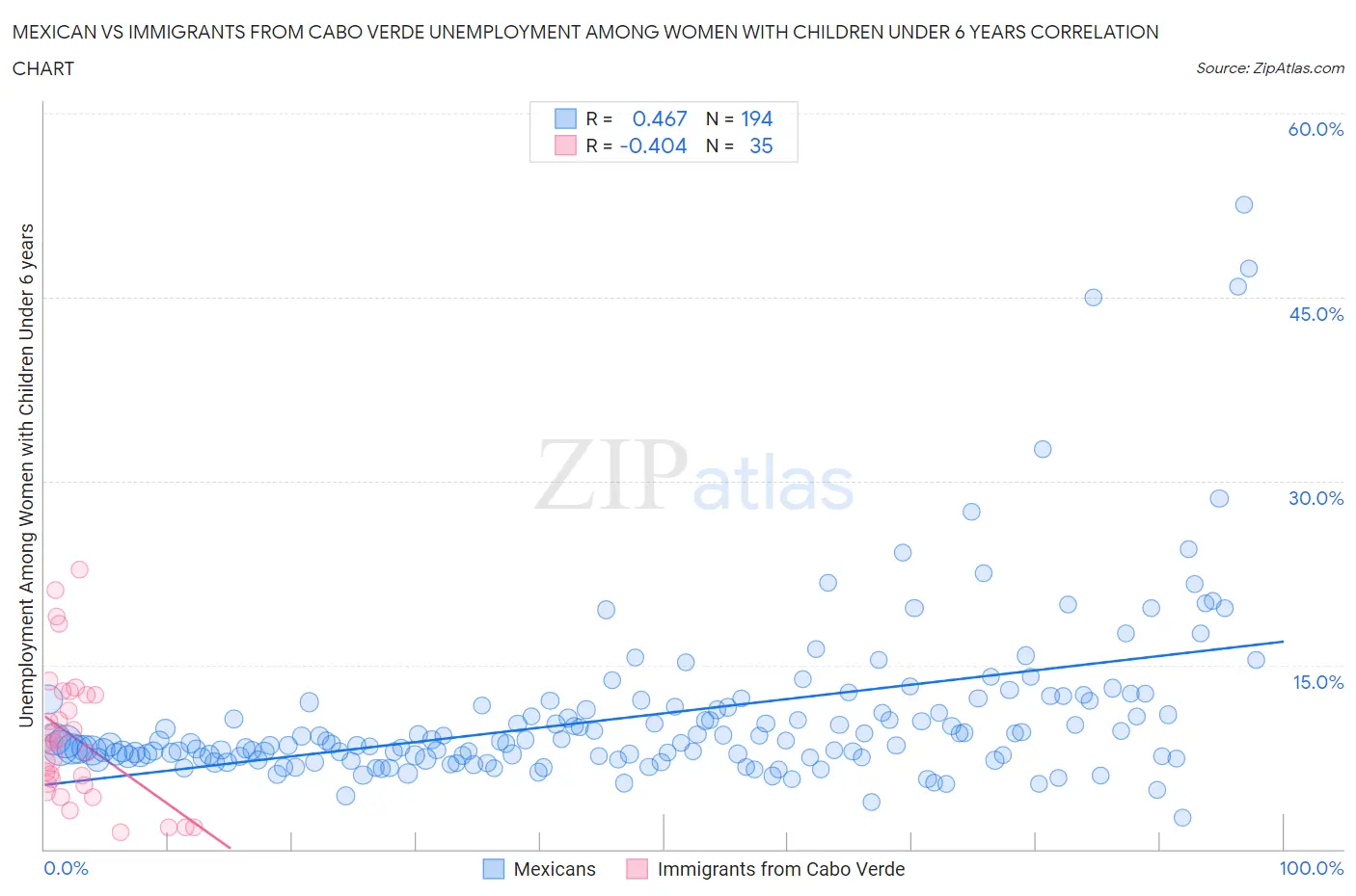 Mexican vs Immigrants from Cabo Verde Unemployment Among Women with Children Under 6 years