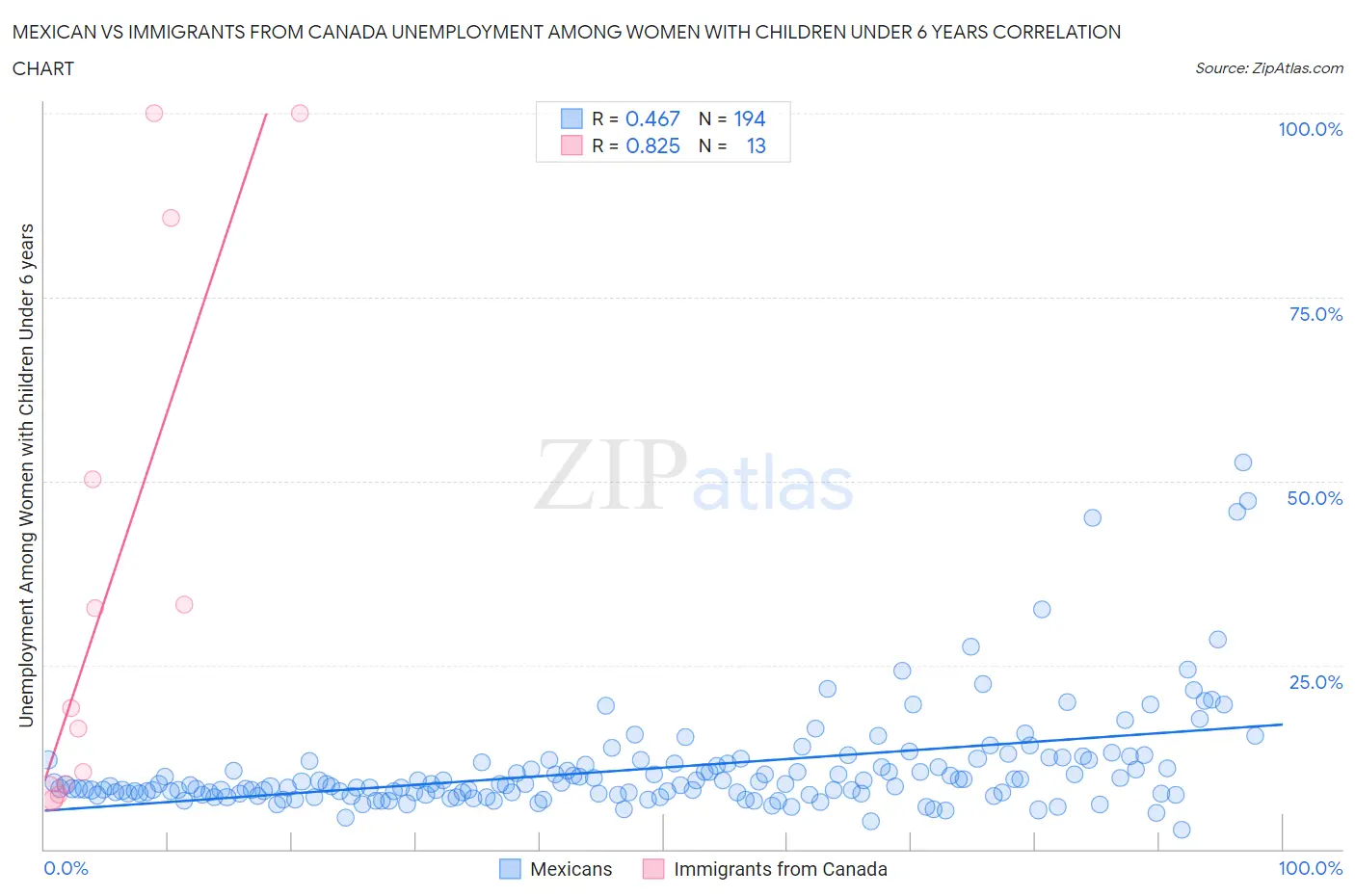 Mexican vs Immigrants from Canada Unemployment Among Women with Children Under 6 years