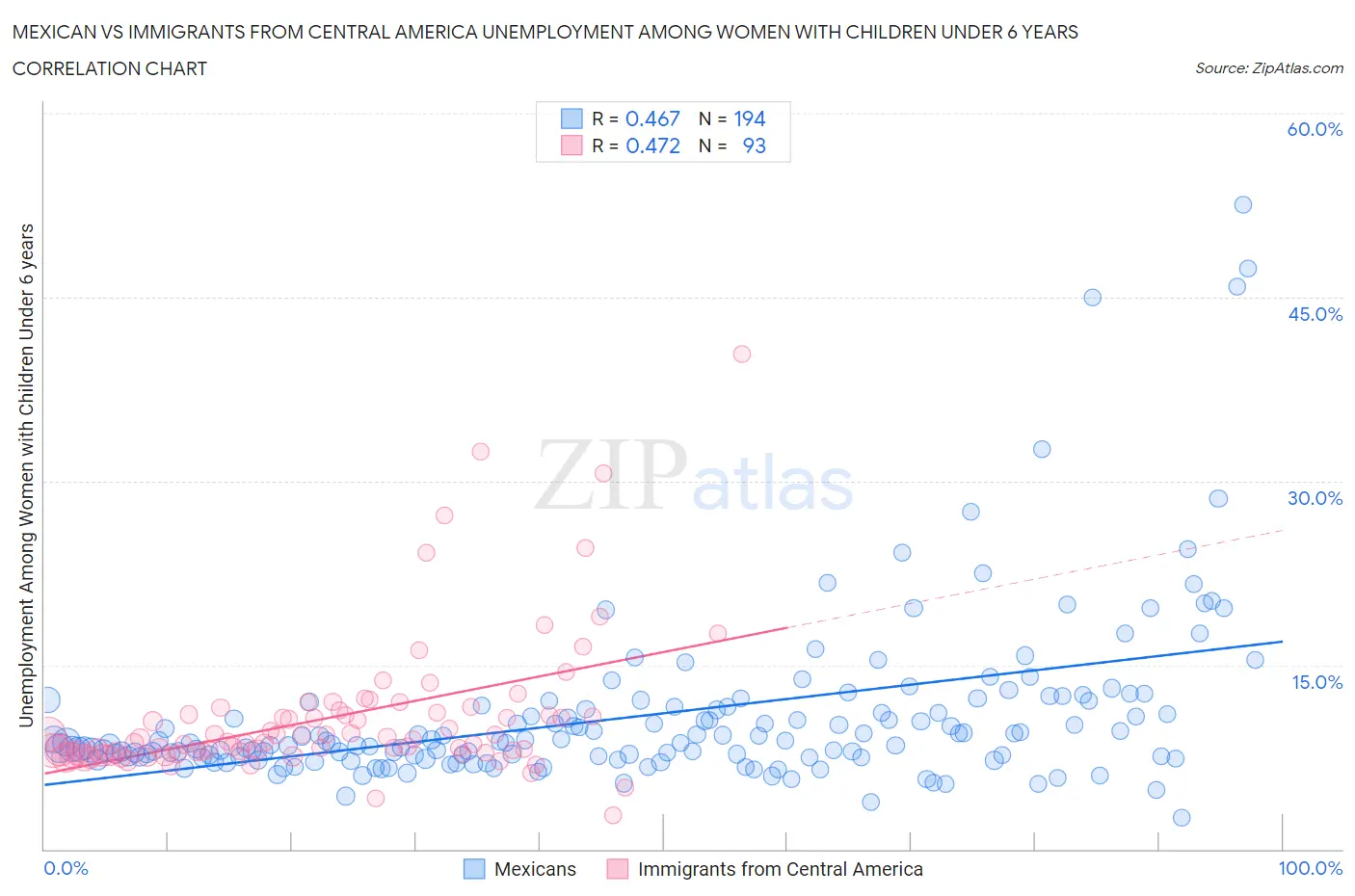 Mexican vs Immigrants from Central America Unemployment Among Women with Children Under 6 years