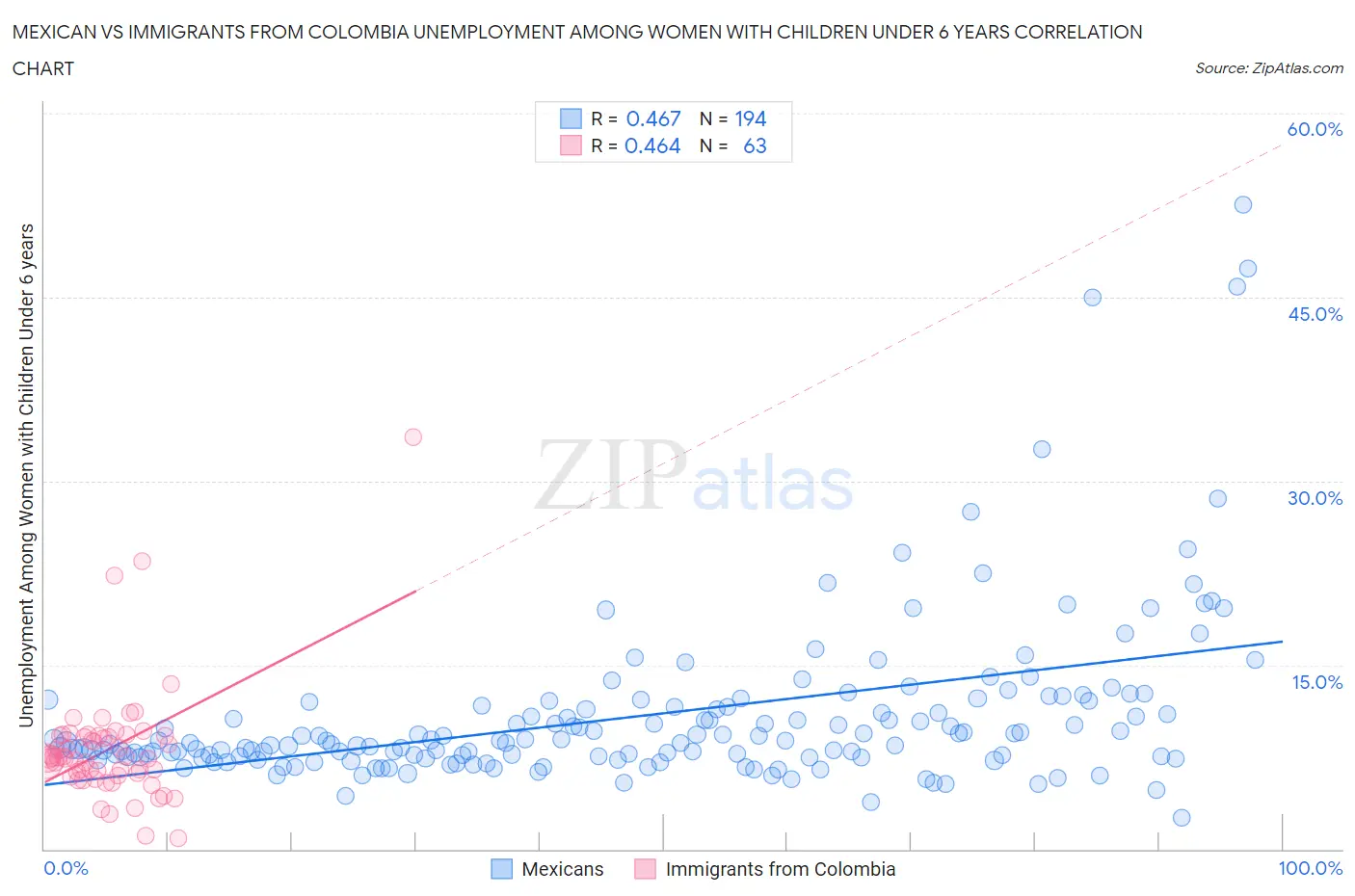 Mexican vs Immigrants from Colombia Unemployment Among Women with Children Under 6 years