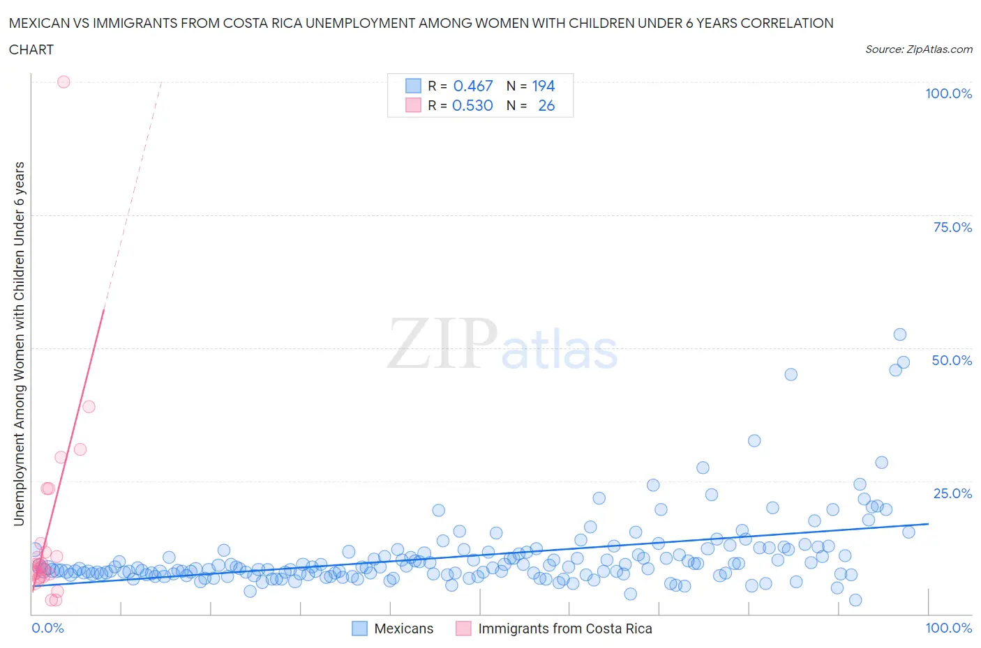 Mexican vs Immigrants from Costa Rica Unemployment Among Women with Children Under 6 years