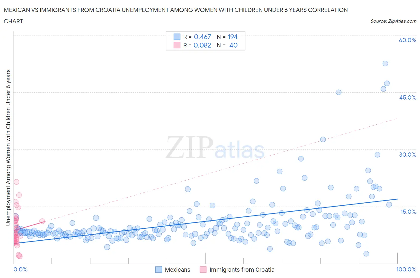 Mexican vs Immigrants from Croatia Unemployment Among Women with Children Under 6 years