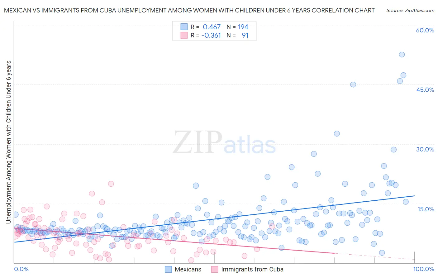 Mexican vs Immigrants from Cuba Unemployment Among Women with Children Under 6 years