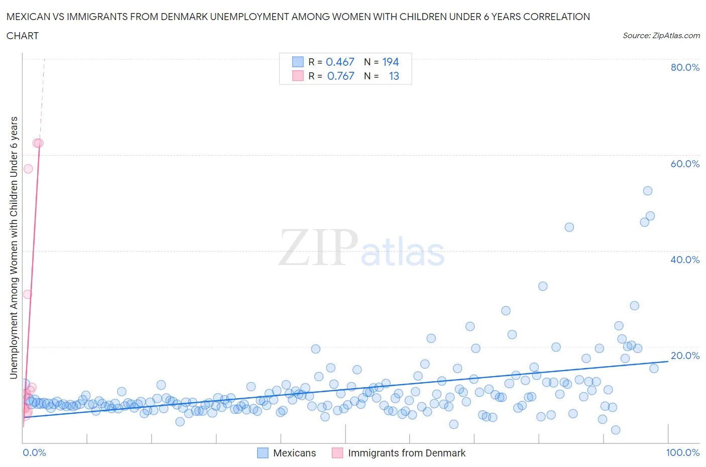 Mexican vs Immigrants from Denmark Unemployment Among Women with Children Under 6 years