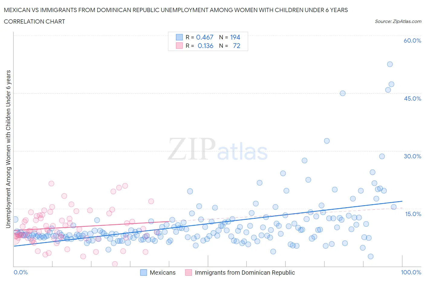 Mexican vs Immigrants from Dominican Republic Unemployment Among Women with Children Under 6 years