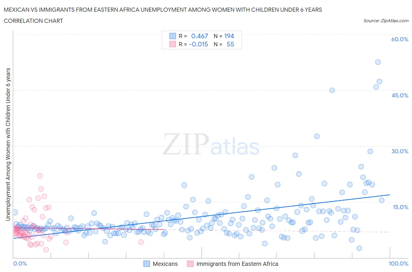 Mexican vs Immigrants from Eastern Africa Unemployment Among Women with Children Under 6 years