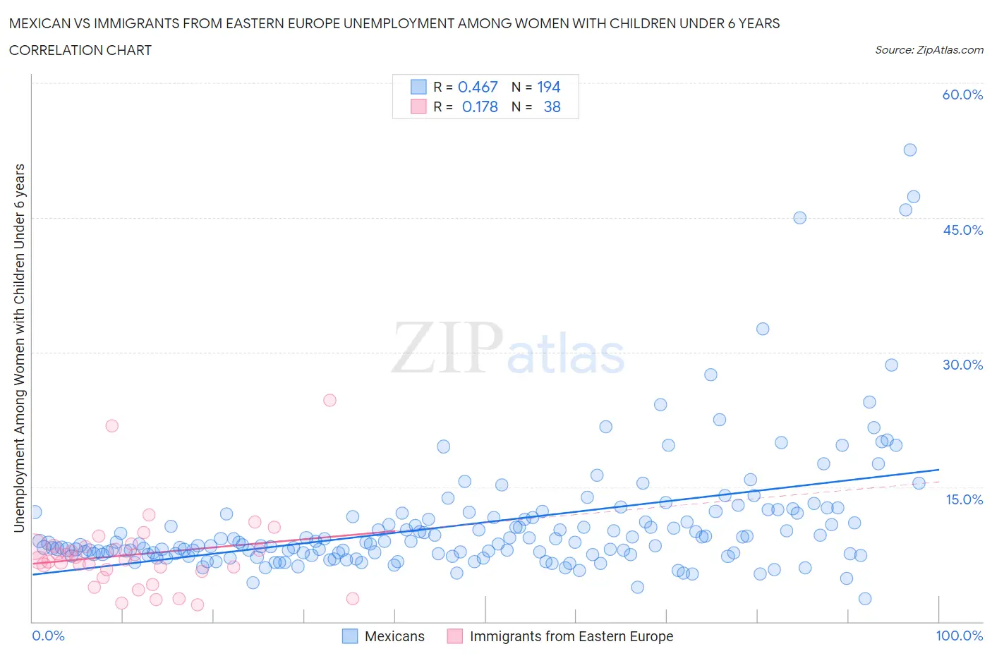Mexican vs Immigrants from Eastern Europe Unemployment Among Women with Children Under 6 years